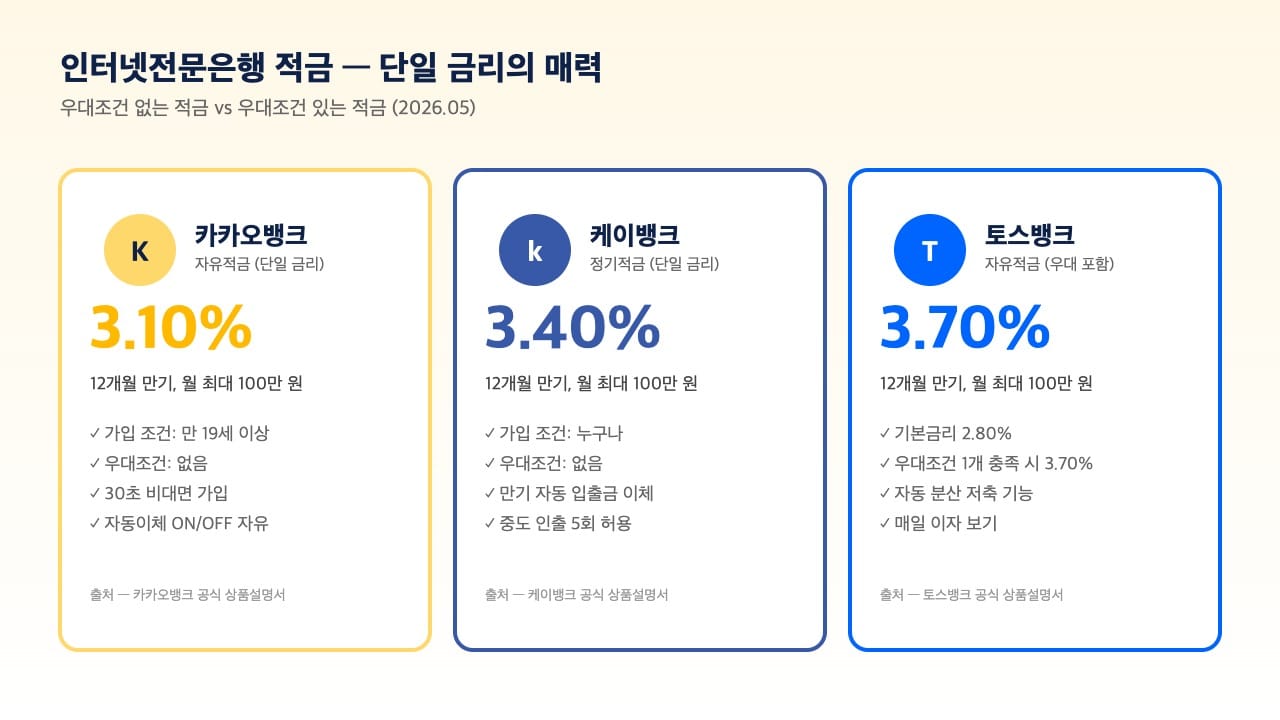 인터넷전문은행 적금 단일 금리 비교 카드 — 카카오 3.10%, 케이 3.40%, 토스 3.70%