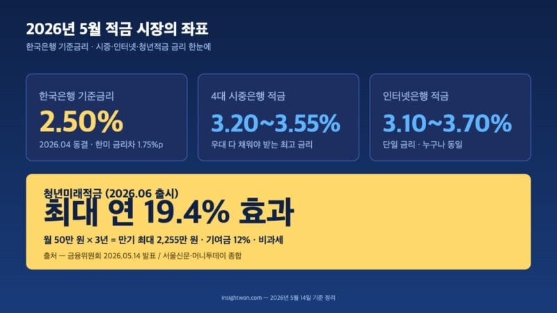 적금 시장 좌표 — 한국은행 기준금리 2.50%, 시중은행 적금 3.20~3.55%, 인터넷은행 적금 3.10~3.70%, 청년미래적금 효과 연 19.4%