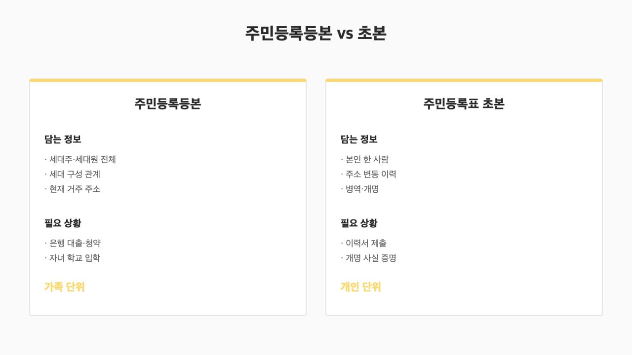 주민등록등본 vs 초본 분기 — 가족 단위 vs 개인 단위
