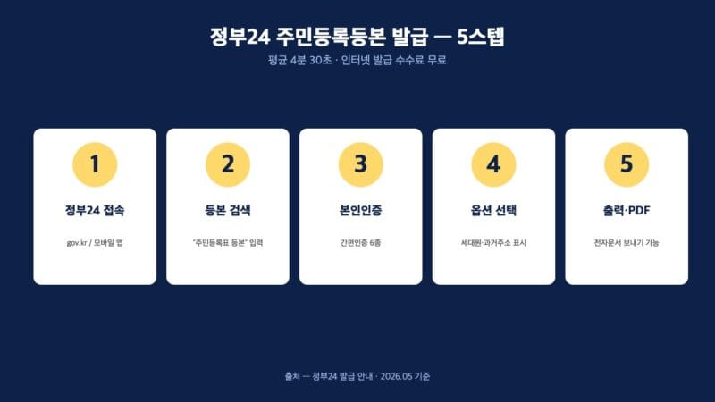 정부24 주민등록등본 발급 5스텝 흐름도