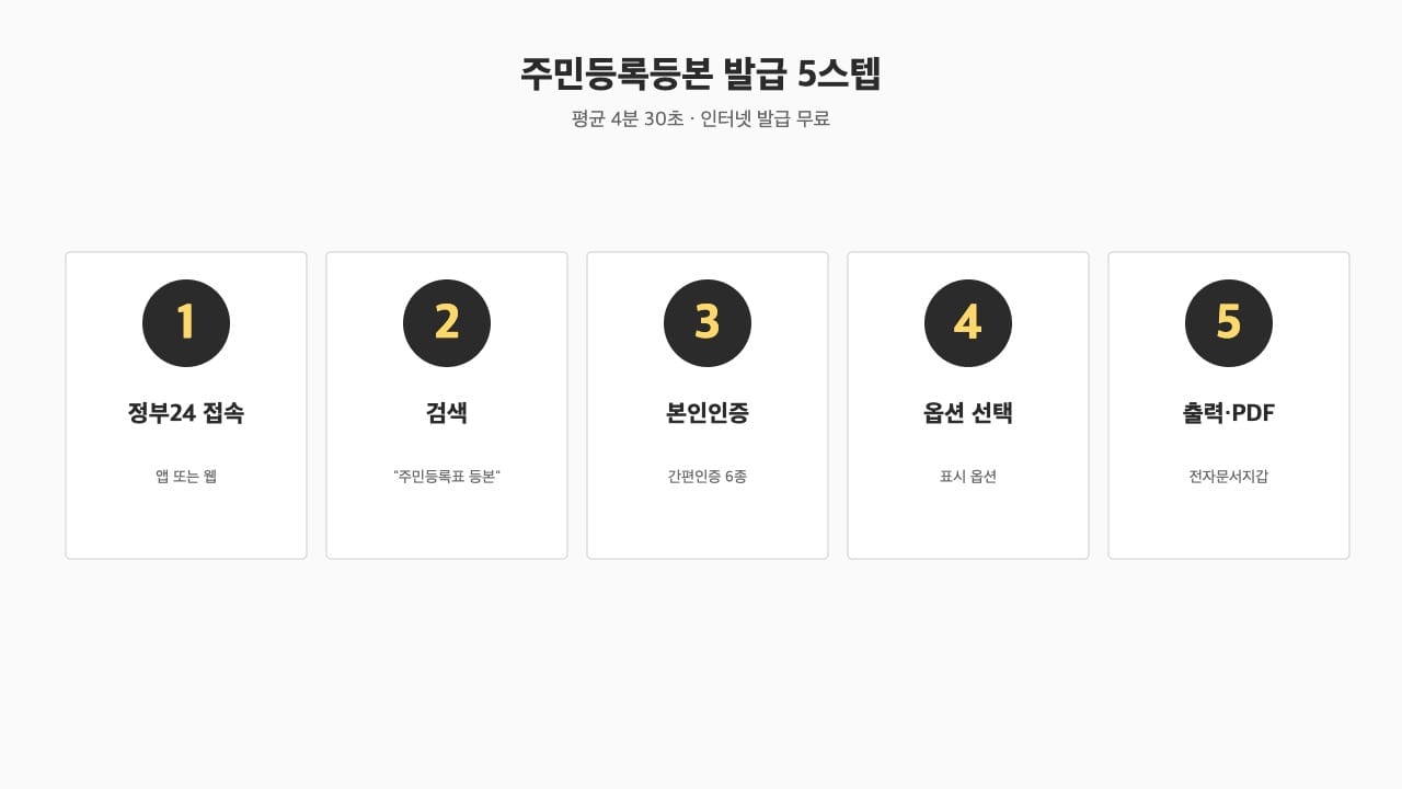 정부24 주민등록등본 발급 5스텝 흐름 — 평균 4분 30초