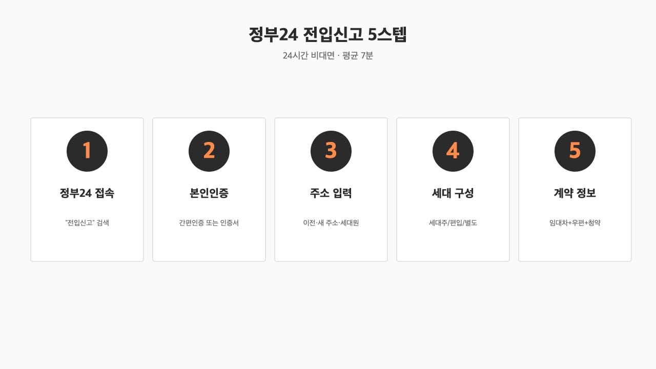 정부24 전입신고 5스텝 — 평균 7분 흐름
