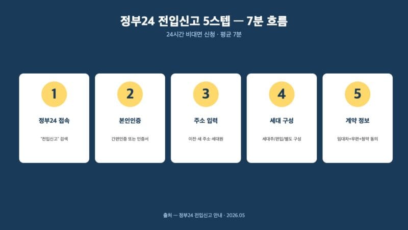 정부24 전입신고 5스텝 흐름도 — 7분 비대면 신청