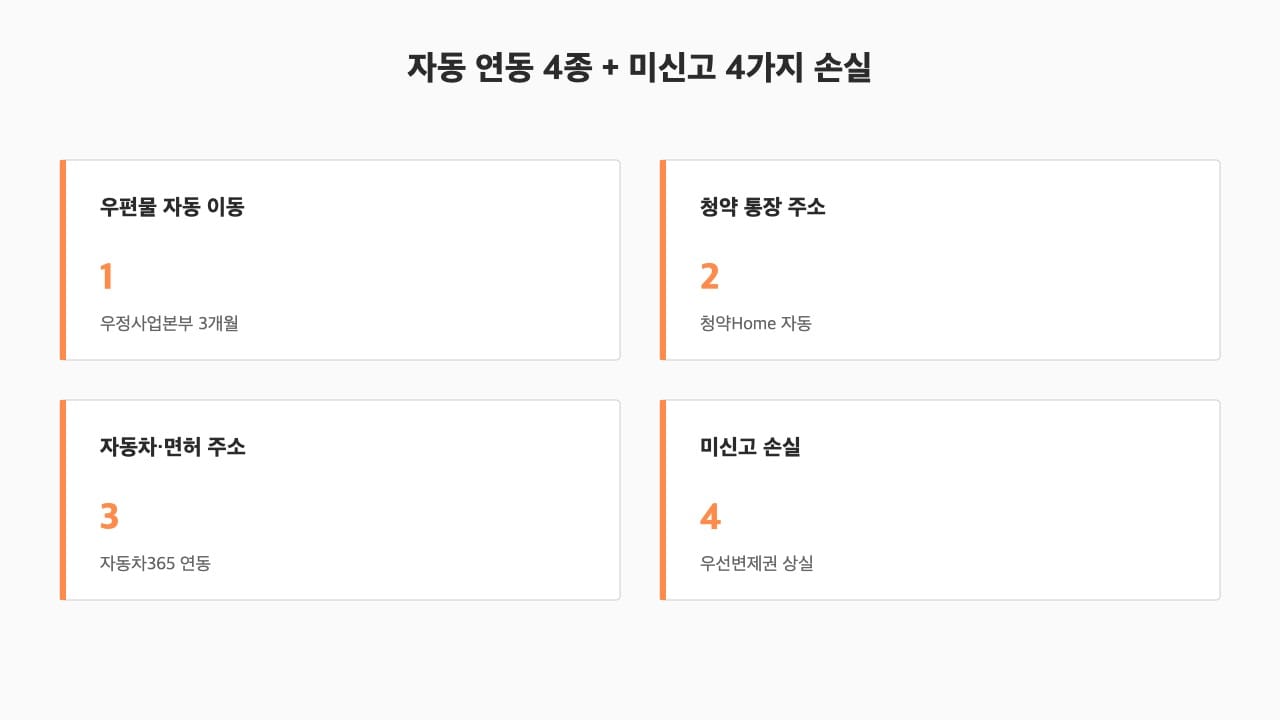 전입신고 자동 연동 4종과 미신고 손실
