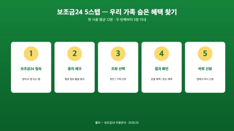 보조금24 5스텝 흐름도 — 정부24 안의 맞춤형 혜택 검색