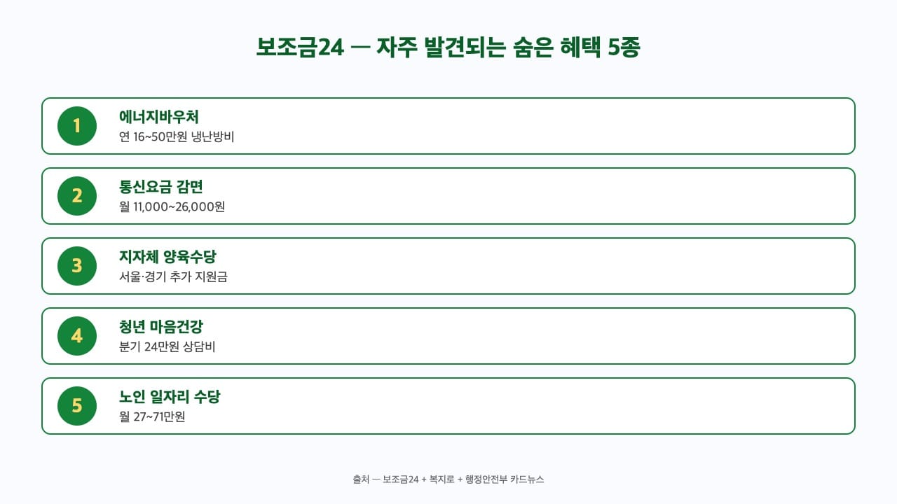 보조금24 숨은 혜택 5종 — 에너지바우처·통신요금·마음건강 등