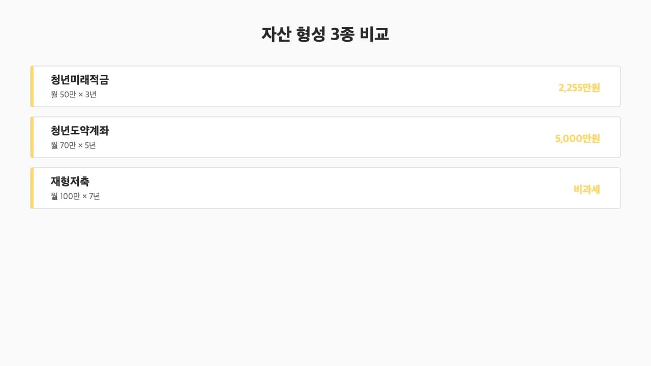청년 자산 형성 3종 비교