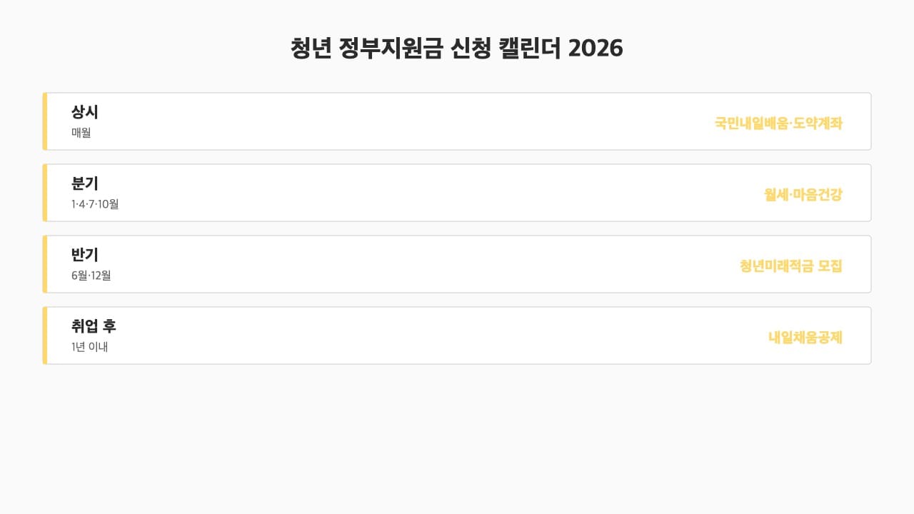 청년 정부지원금 신청 캘린더
