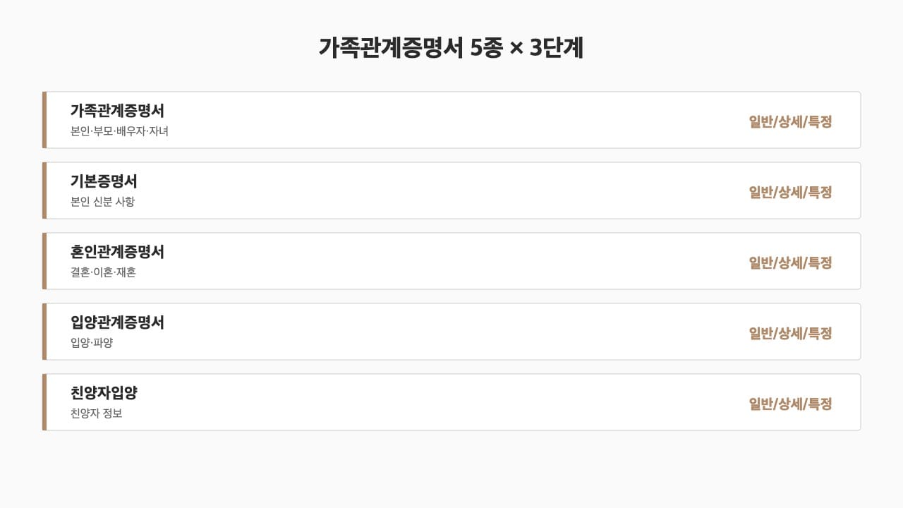 가족관계증명서 5종 × 3단계