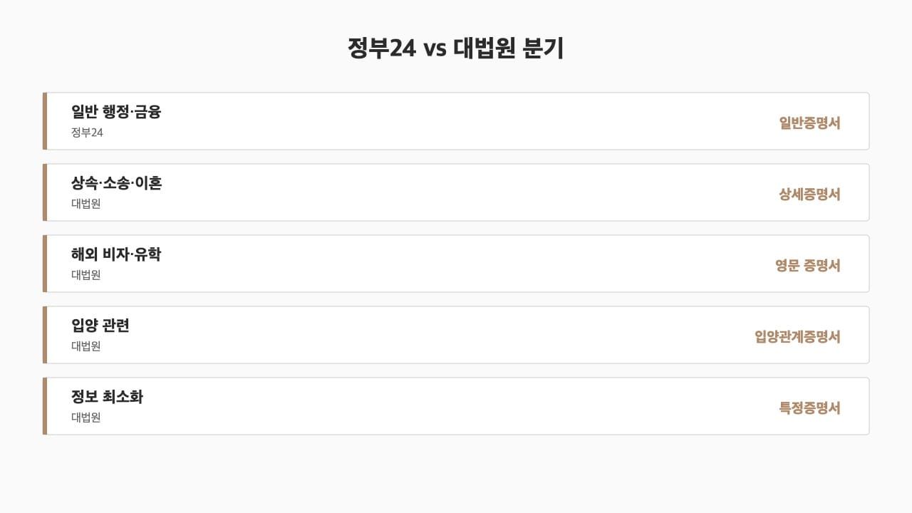 가족관계증명서 분기 결정 트리