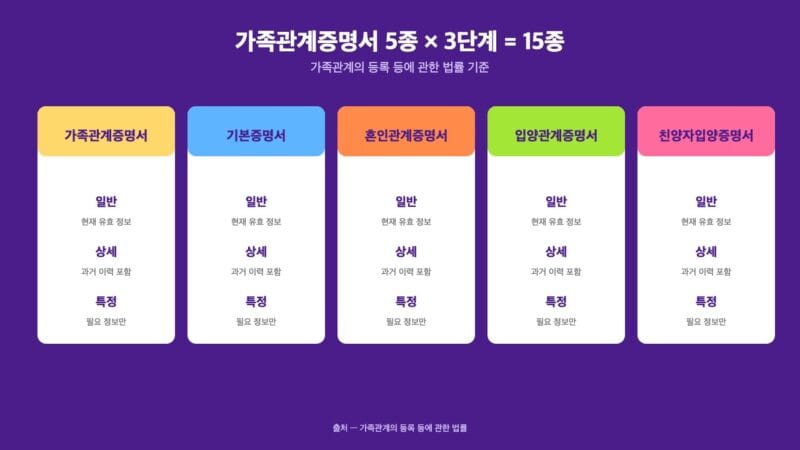 가족관계증명서 5종 × 일반·상세·특정 3단계 = 15종 매트릭스