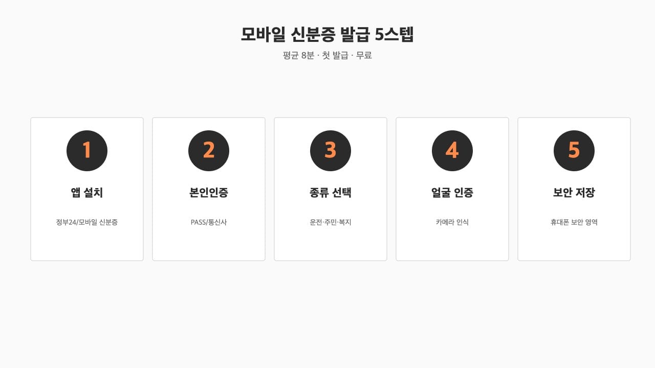 모바일 신분증 5스텝