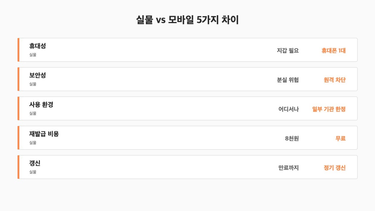 실물 vs 모바일 신분증