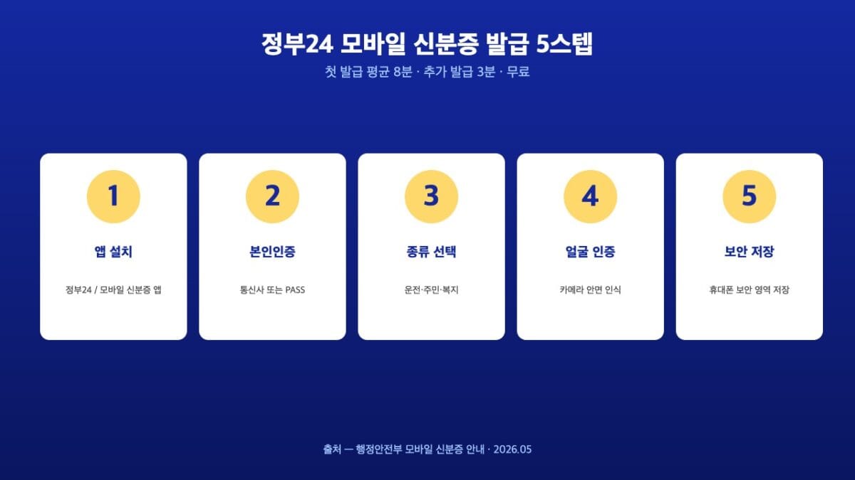 정부24 모바일 신분증 발급 5스텝 흐름 — 첫 발급 8분