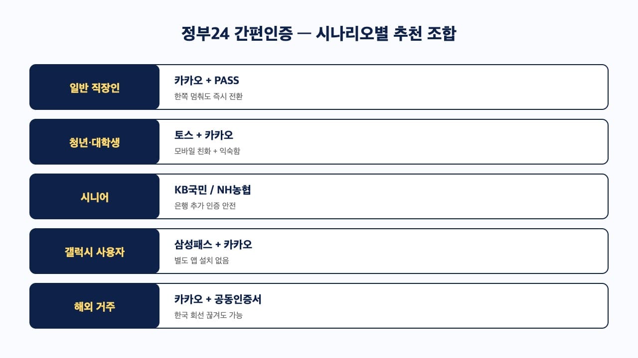 정부24 간편인증 시나리오별 추천 조합 5가지