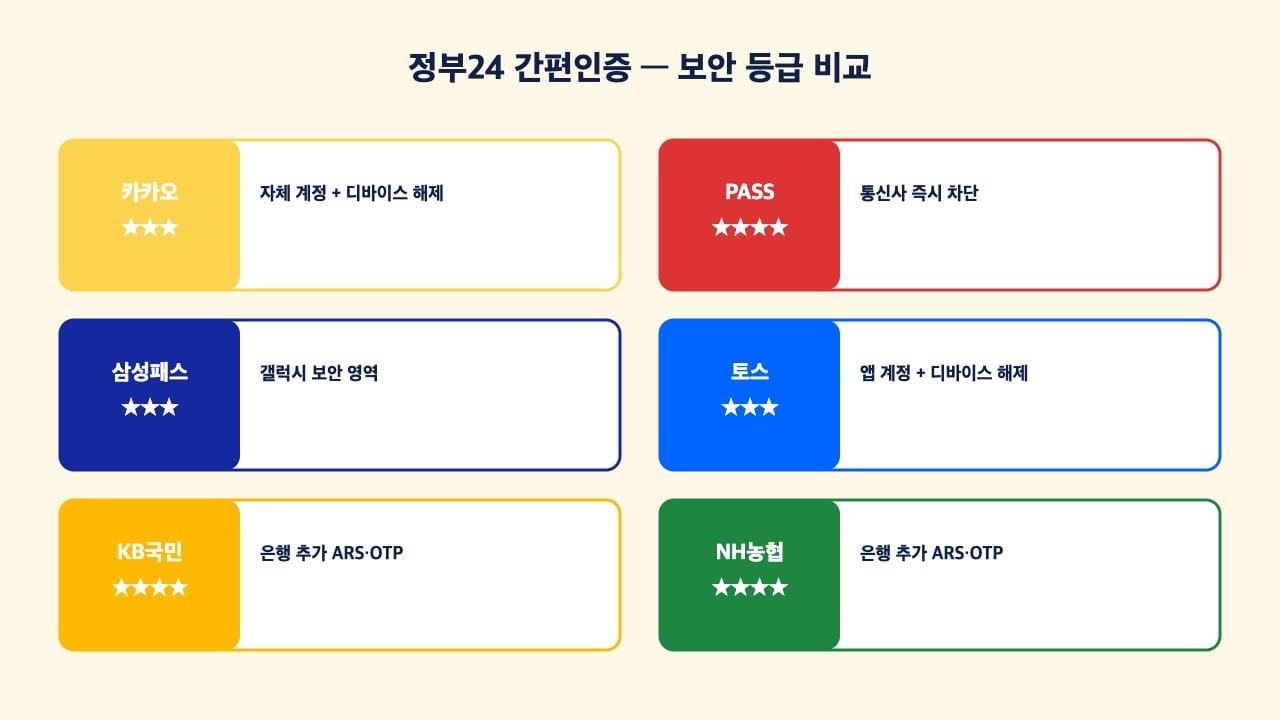 정부24 간편인증 6종 보안 등급 비교 — 은행 인증이 가장 안전