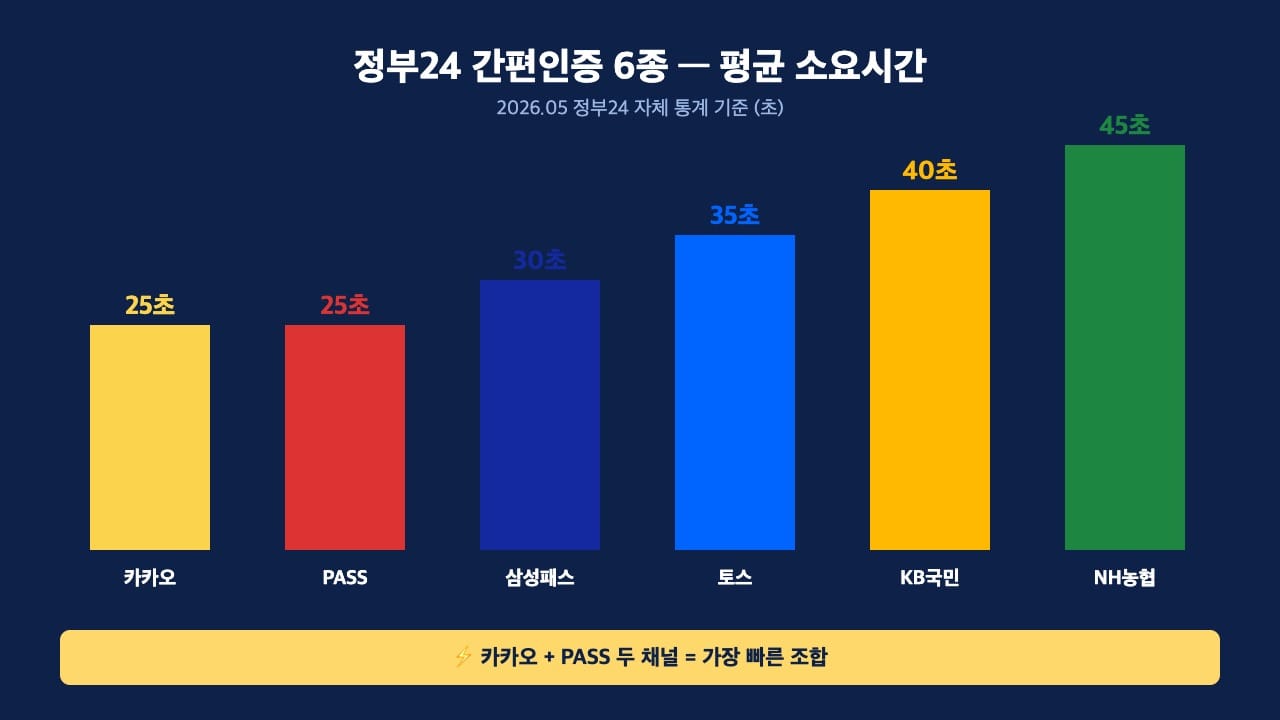 정부24 간편인증 6종 평균 소요시간 막대 그래프 — 카카오·PASS 25초로 최단