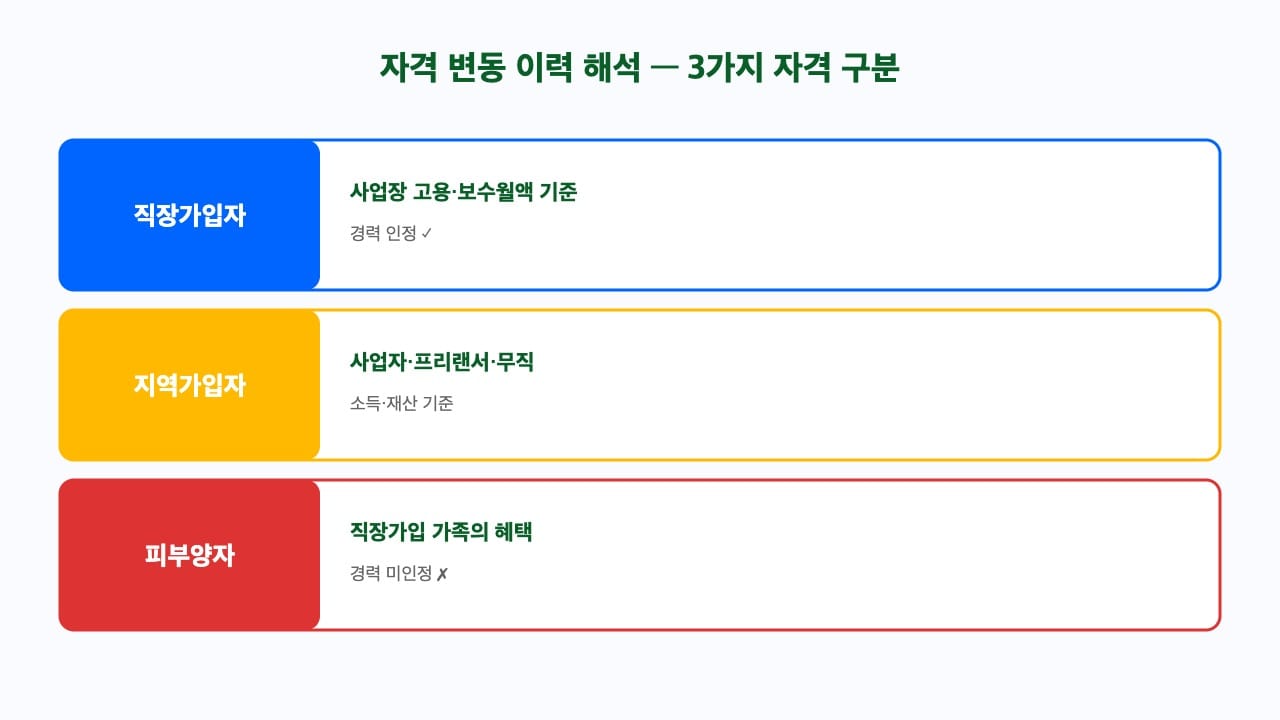 건강보험 자격득실 확인서 자격 구분 — 직장·지역·피부양자