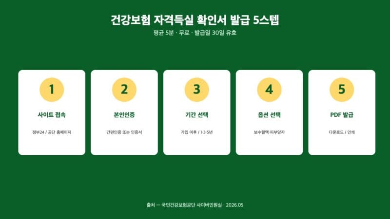 건강보험 자격득실 확인서 발급 5스텝 흐름 — 평균 5분 무료