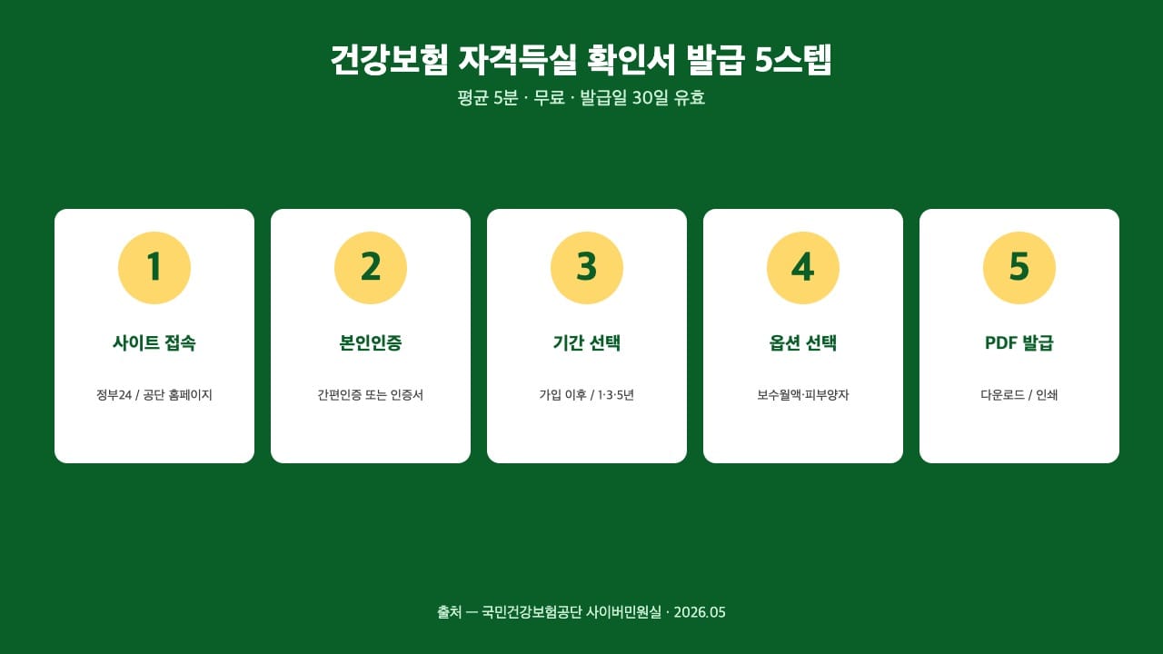 건강보험 자격득실 확인서 발급 5스텝 흐름 — 평균 5분 무료