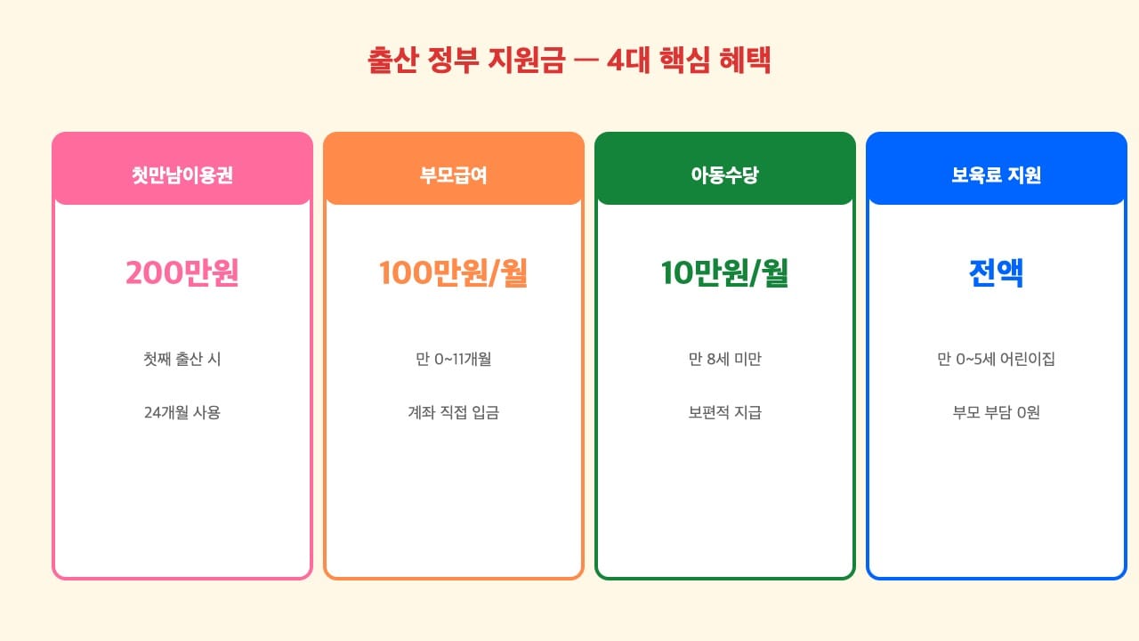 출산 정부 지원금 4대 핵심 혜택 — 첫만남·부모급여·아동수당·보육료