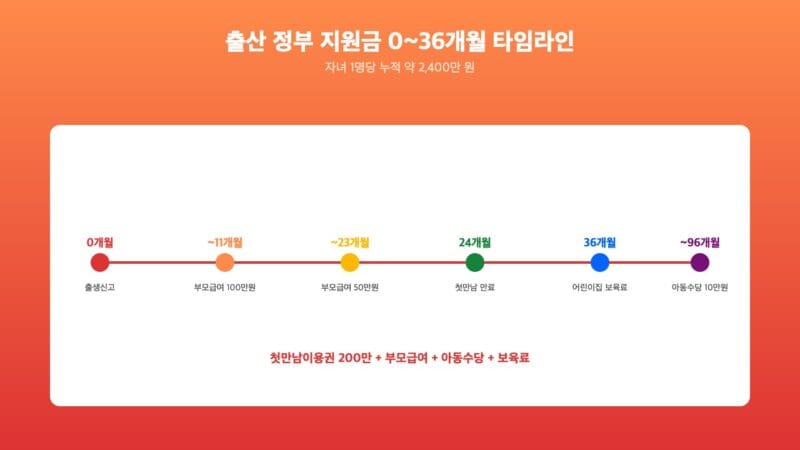 출산 정부 지원금 0~36개월 타임라인 — 첫만남부터 아동수당까지
