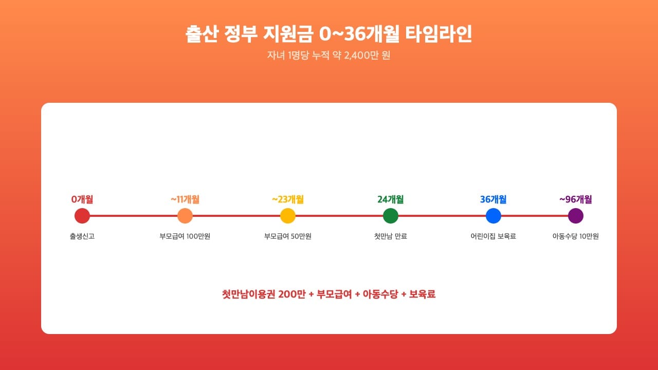 출산 정부 지원금 0~36개월 타임라인 — 첫만남부터 아동수당까지