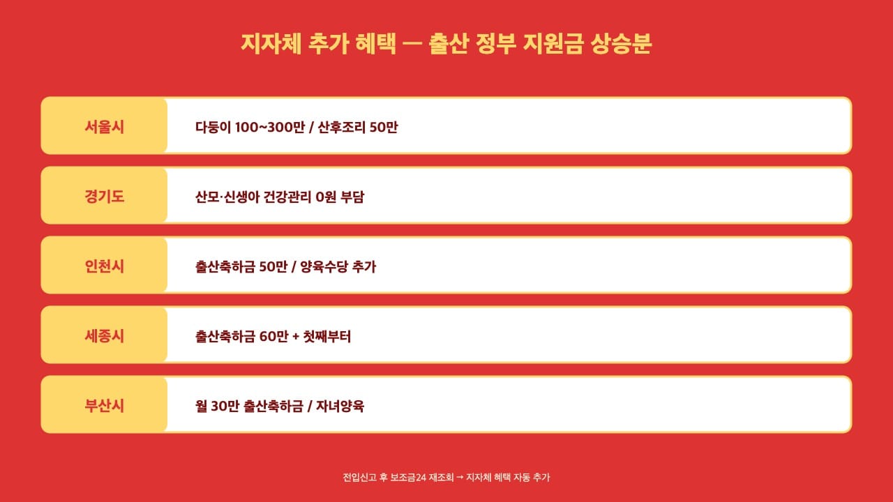 출산 정부 지원금 지자체 추가 혜택 — 서울·경기·인천·세종·부산
