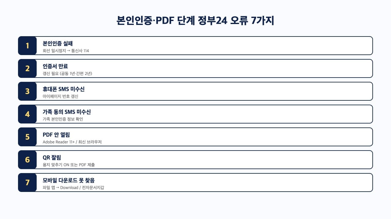 정부24 오류 본인인증·PDF 단계 7가지와 해결 한 줄
