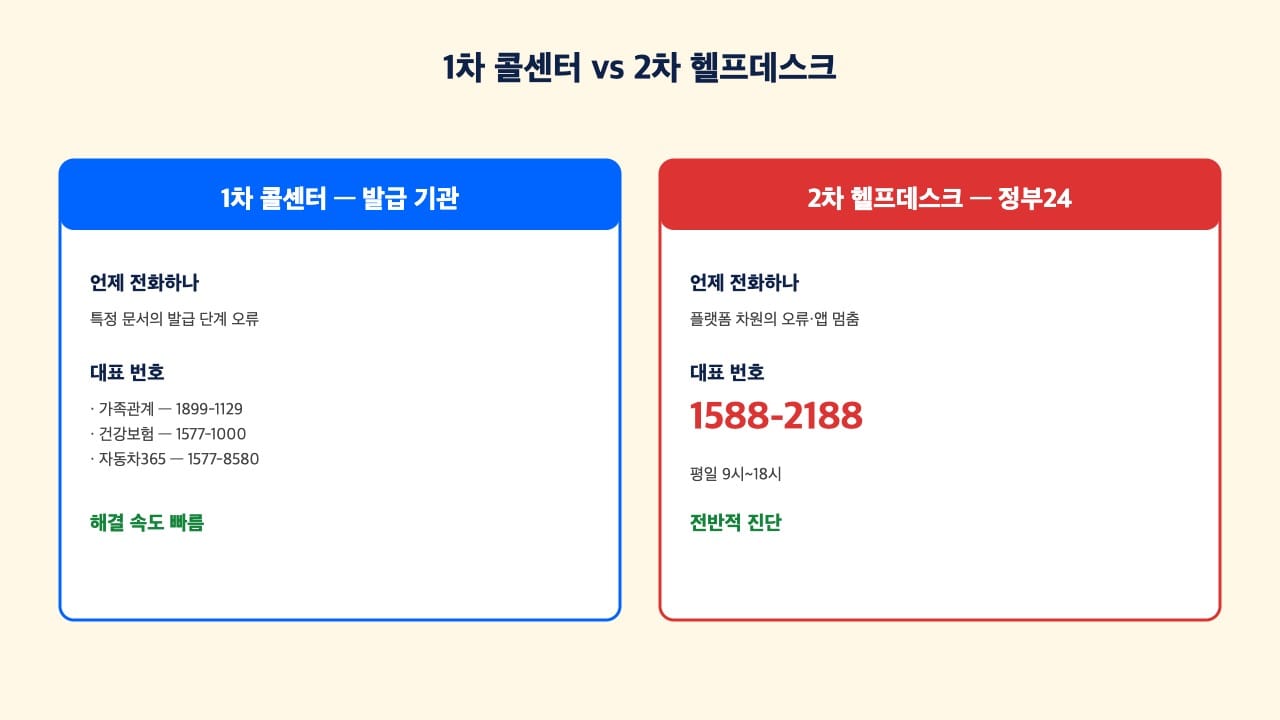 정부24 오류 해결 — 1차 기관 콜센터 vs 2차 정부24 헬프데스크