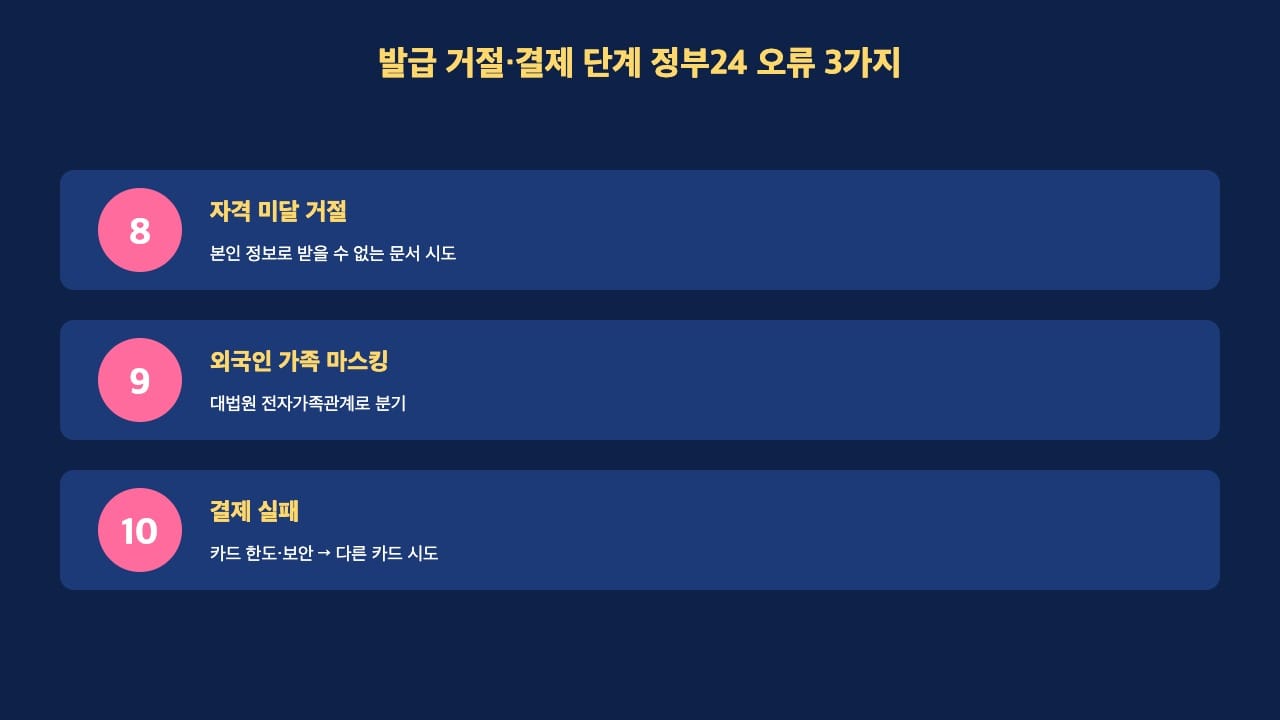 정부24 오류 발급 거절·결제 단계 3가지 해결