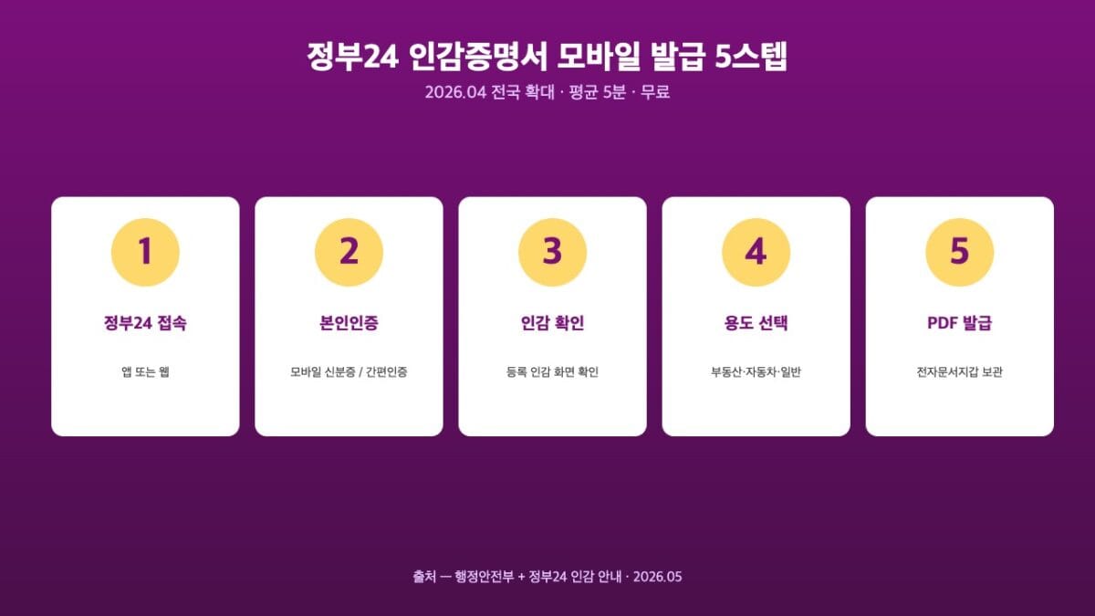 정부24 인감증명서 모바일 발급 5스텝 흐름 — 2026.04 전국 확대