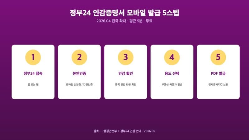 정부24 인감증명서 모바일 발급 5스텝 흐름 — 2026.04 전국 확대