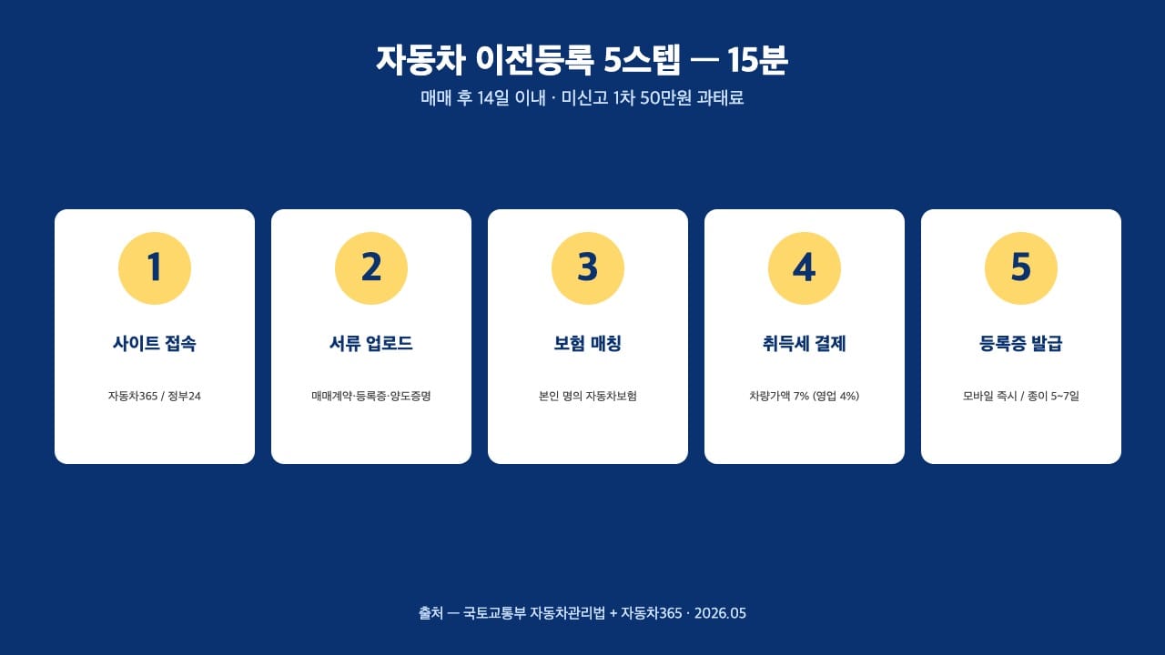 이전등록 5스텝 흐름 — 정부24·자동차365 15분 완료