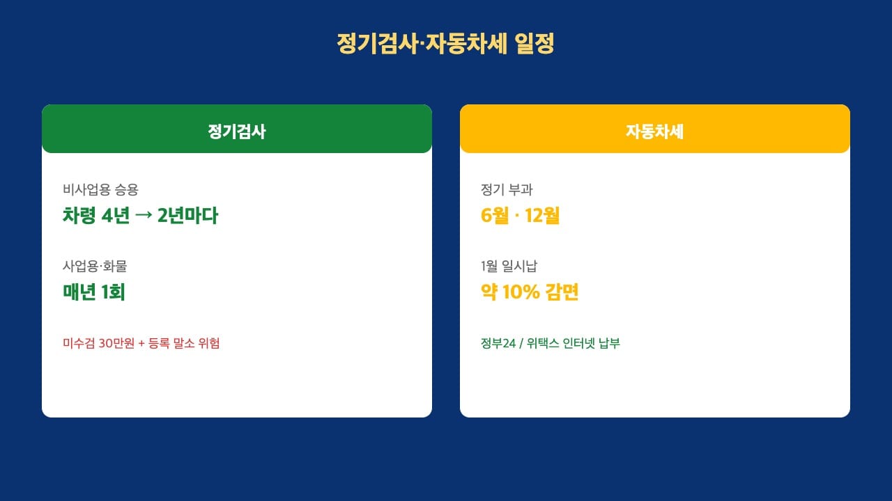 자동차 이전등록 후 정기검사·자동차세 일정 한눈에
