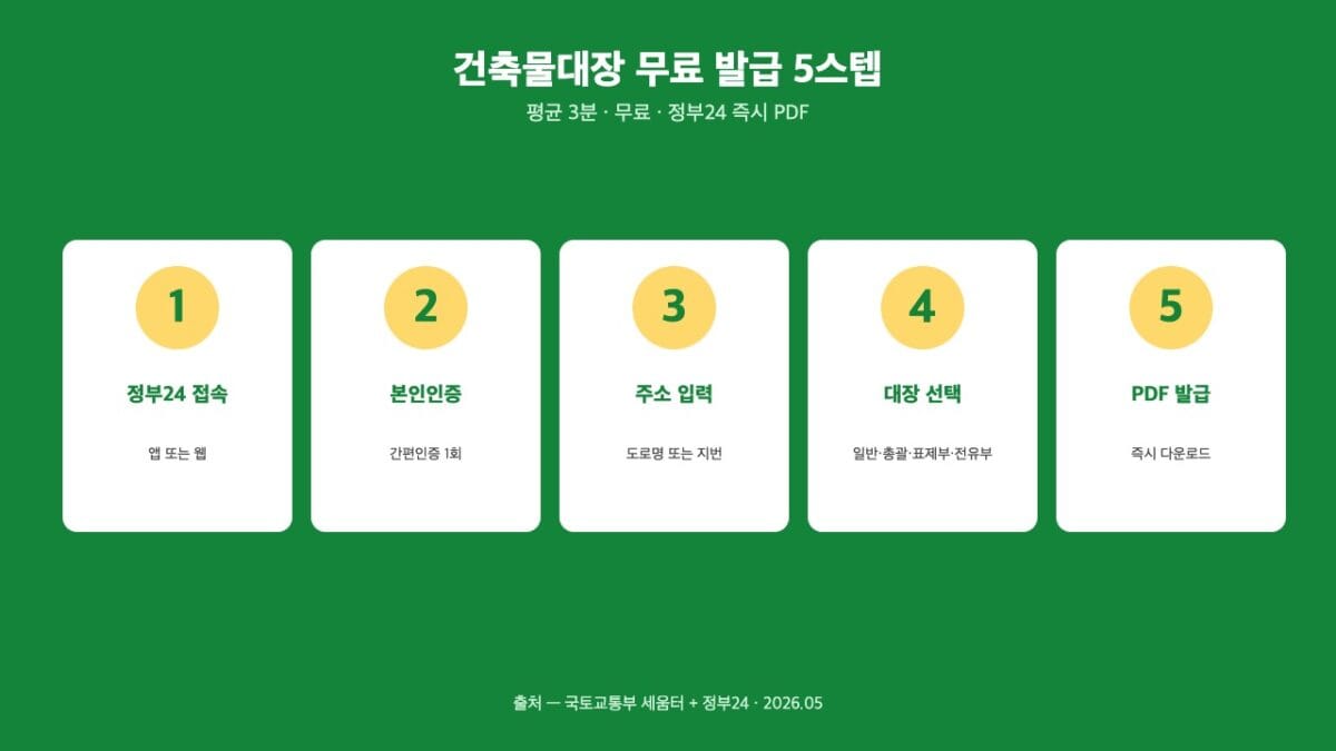 건축물대장 무료 발급 5스텝 흐름 — 정부24 3분 즉시 PDF