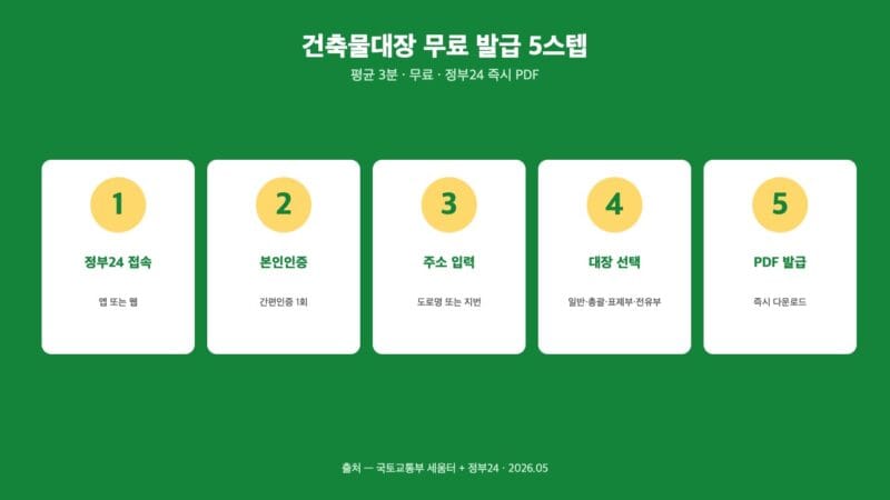 건축물대장 무료 발급 5스텝 흐름 — 정부24 3분 즉시 PDF