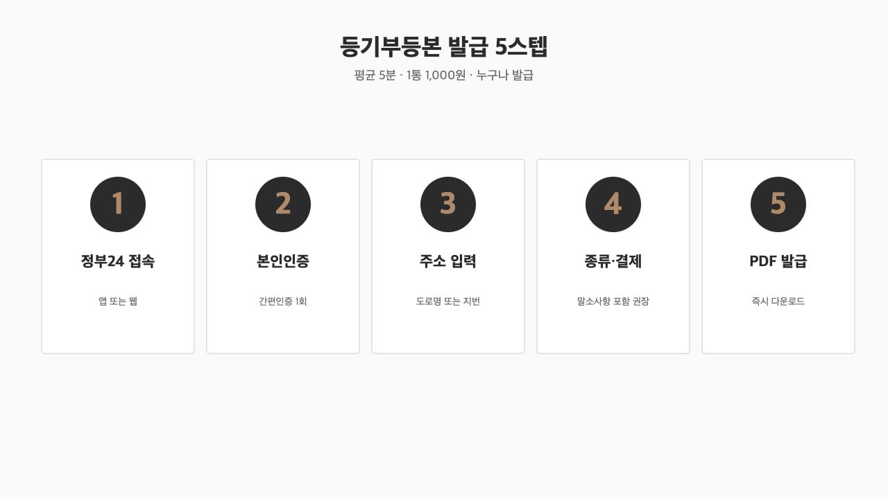 등기부등본 발급 5스텝 흐름 — 평균 5분 1,000원