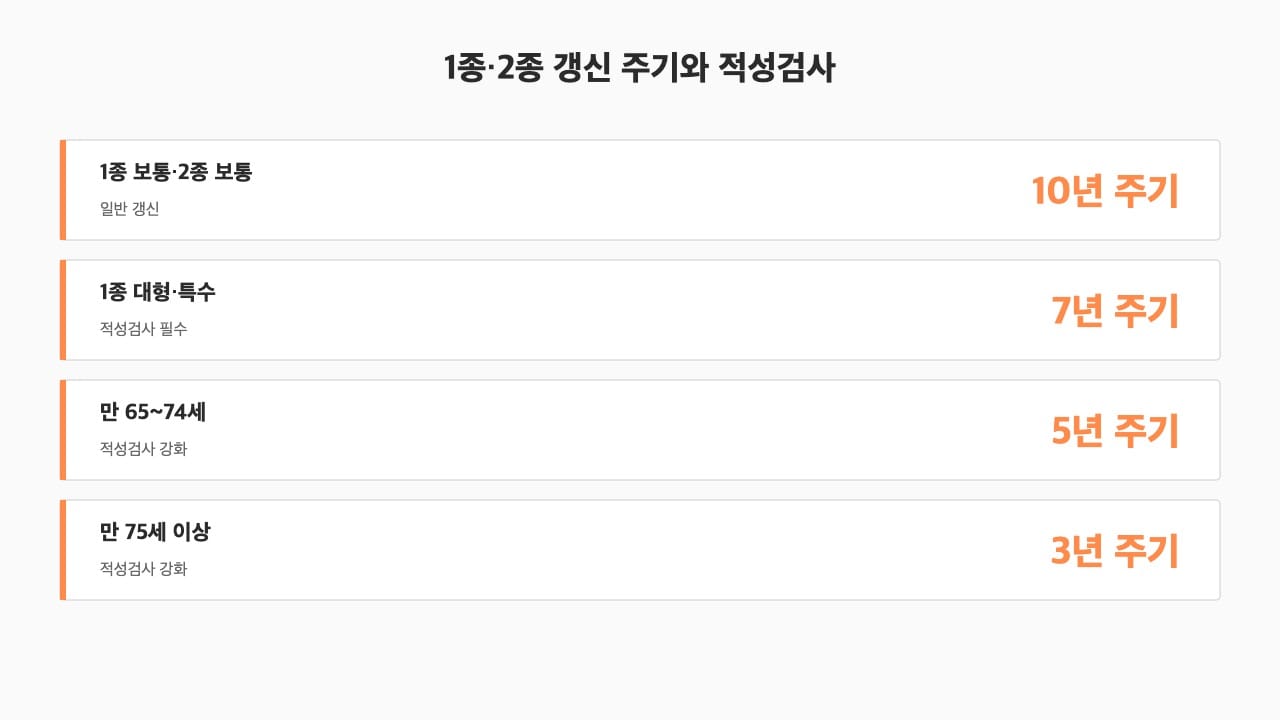 1종·2종 운전면허 갱신 주기와 적성검사 차이