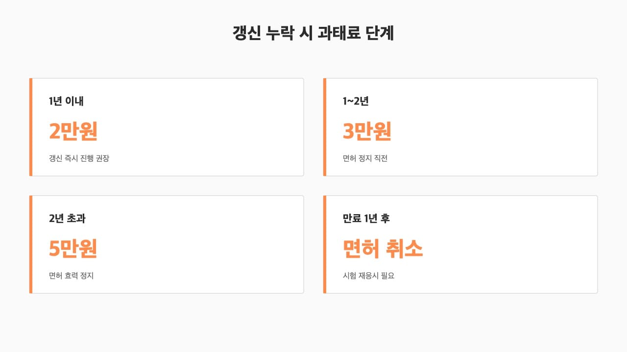 운전면허 갱신 누락 시 단계별 과태료