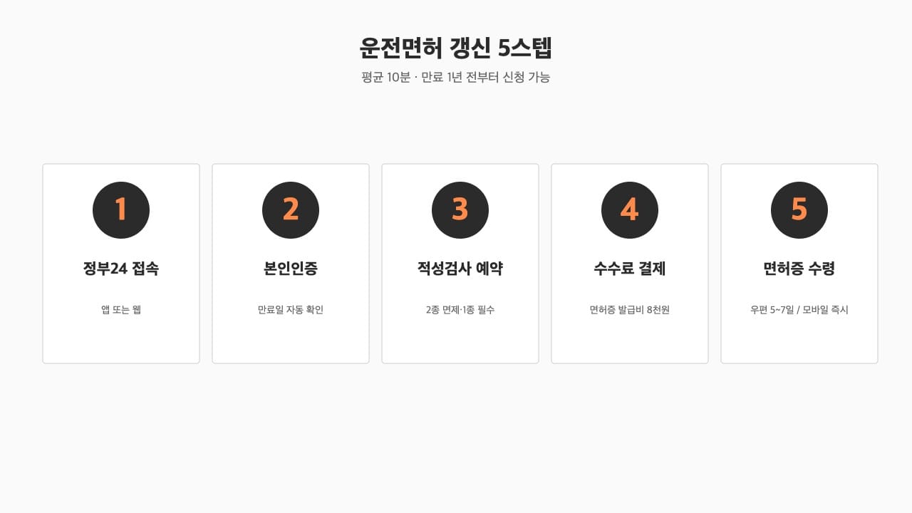 운전면허 갱신 5스텝 — 평균 10분 흐름