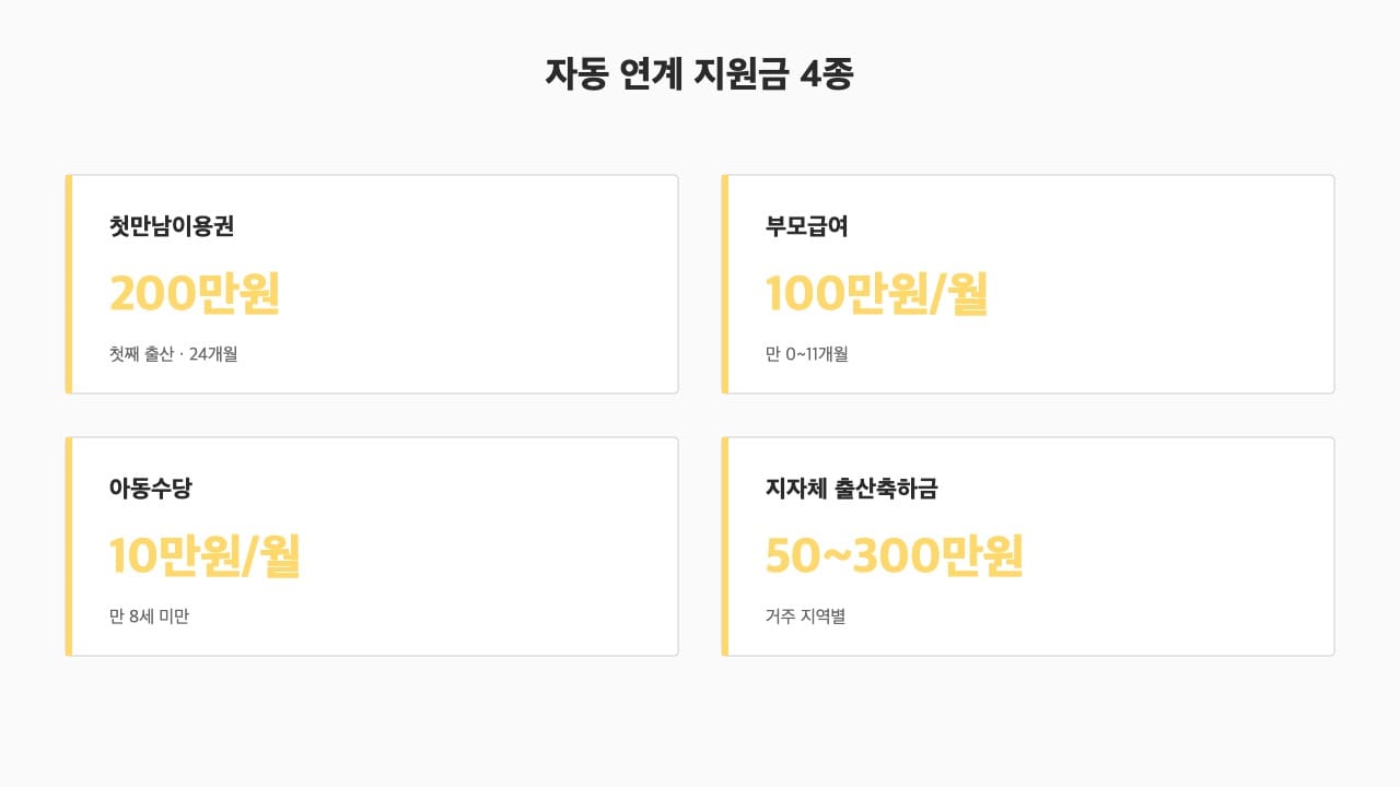 정부24 출생신고 자동 연계 지원금 4종 — 첫만남·부모급여·아동수당·지자체