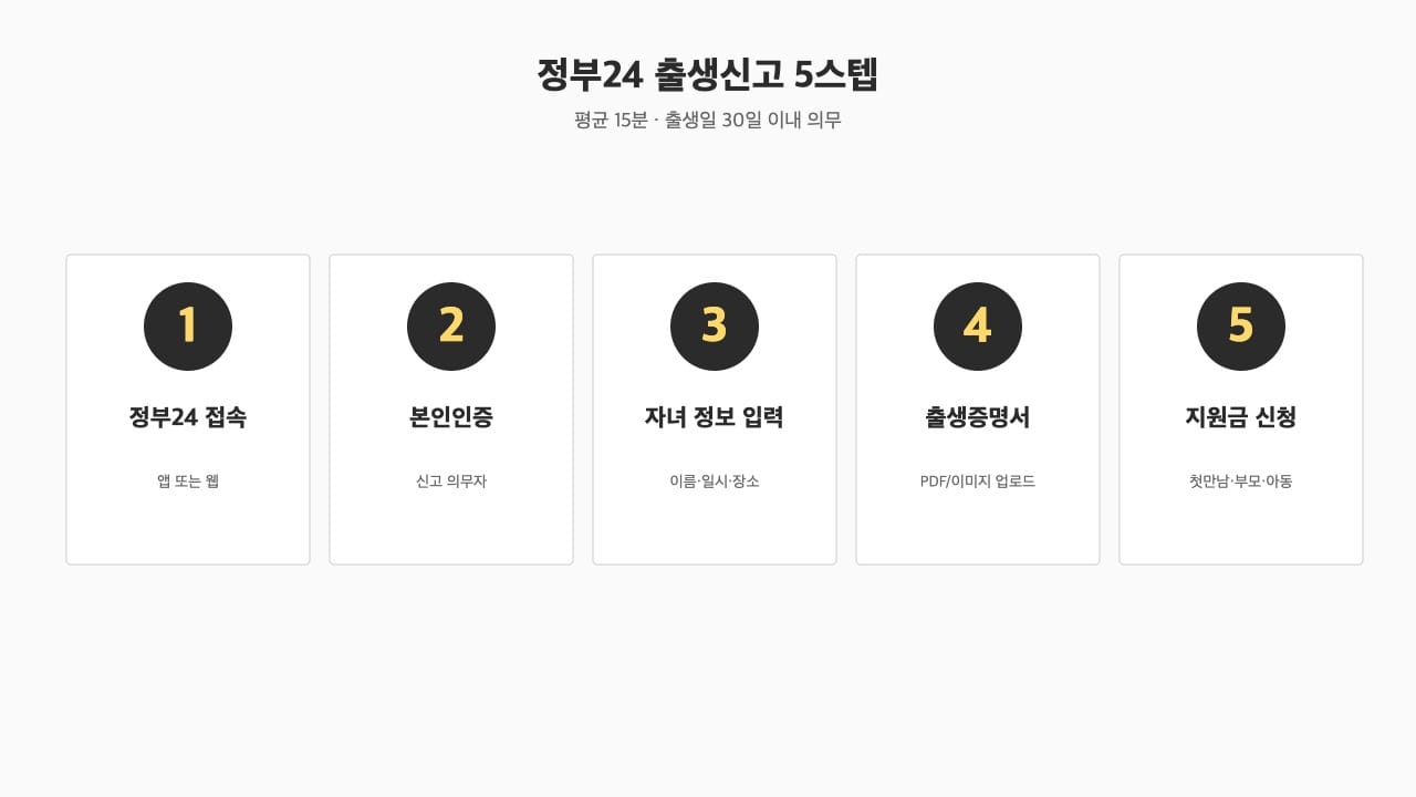 정부24 출생신고 5스텝 — 평균 15분 흐름