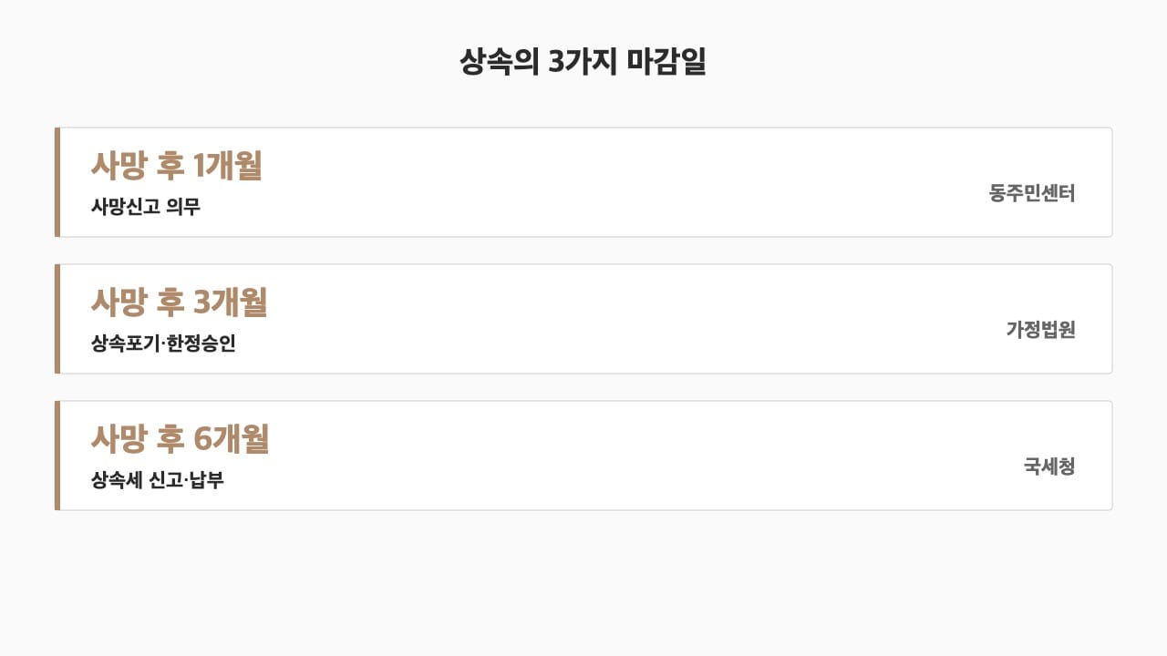 사망신고 상속 마감일 — 1개월·3개월·6개월