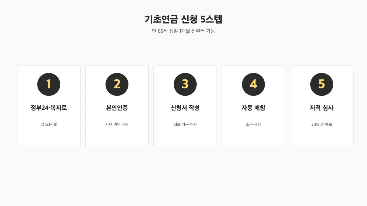 기초연금 신청 5스텝 흐름 — 정부24·복지로
