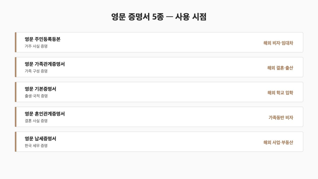 영문 증명서 5종 — 주민등록·가족관계·기본·혼인·납세