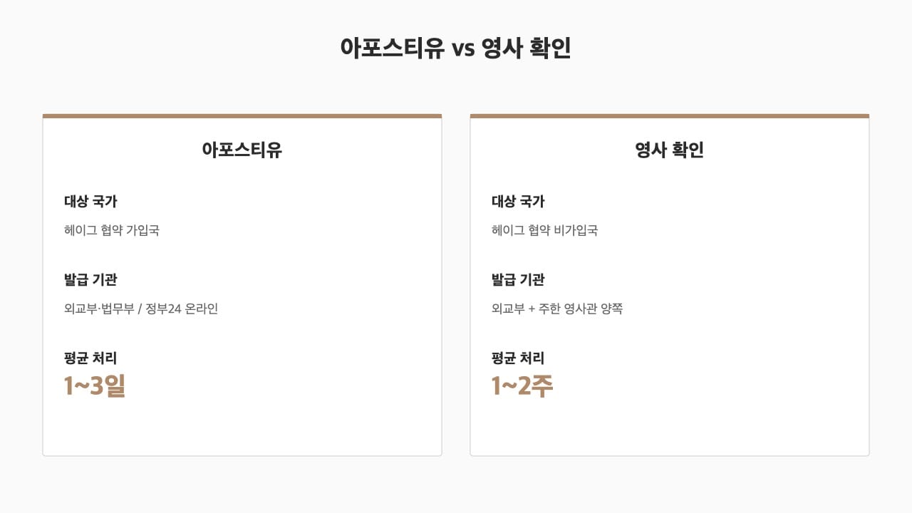 영문 증명서 아포스티유 vs 영사 확인 절차 비교
