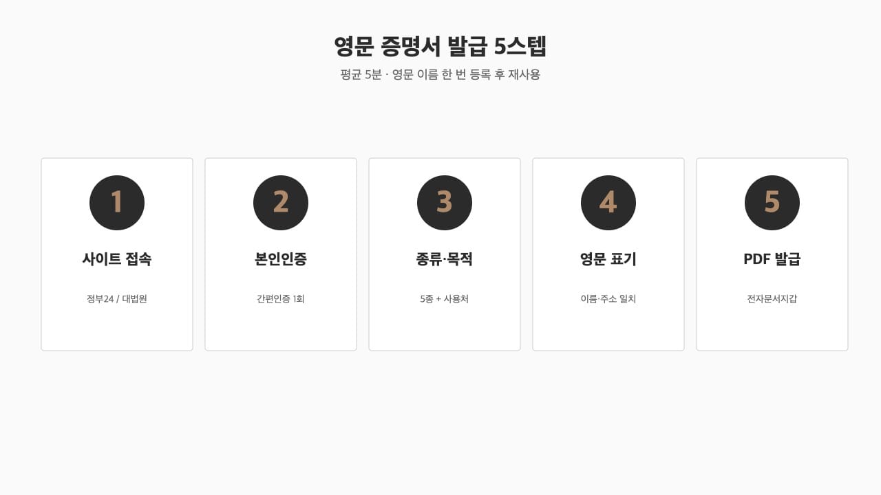 영문 증명서 발급 5스텝 흐름 — 평균 5분
