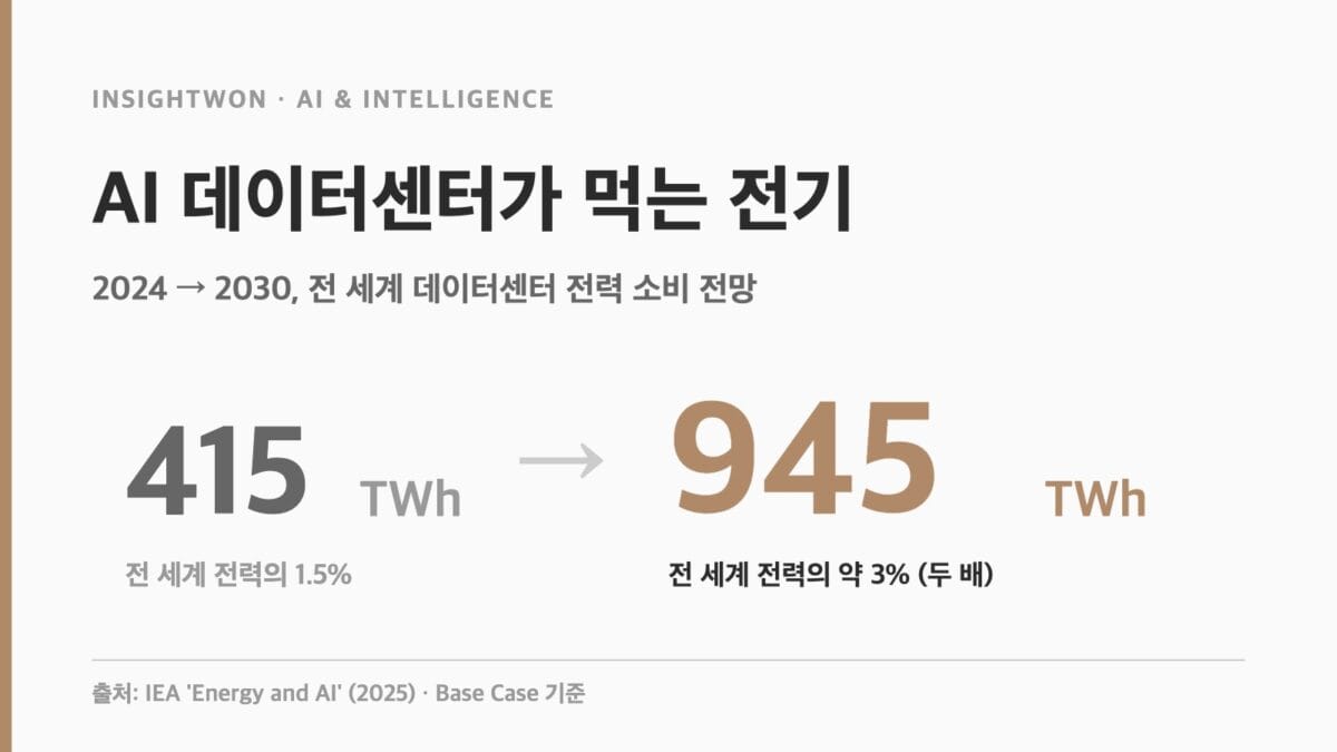 AI 데이터센터 전력 소비가 2024년 415TWh에서 2030년 945TWh로 두 배 증가하는 IEA 전망