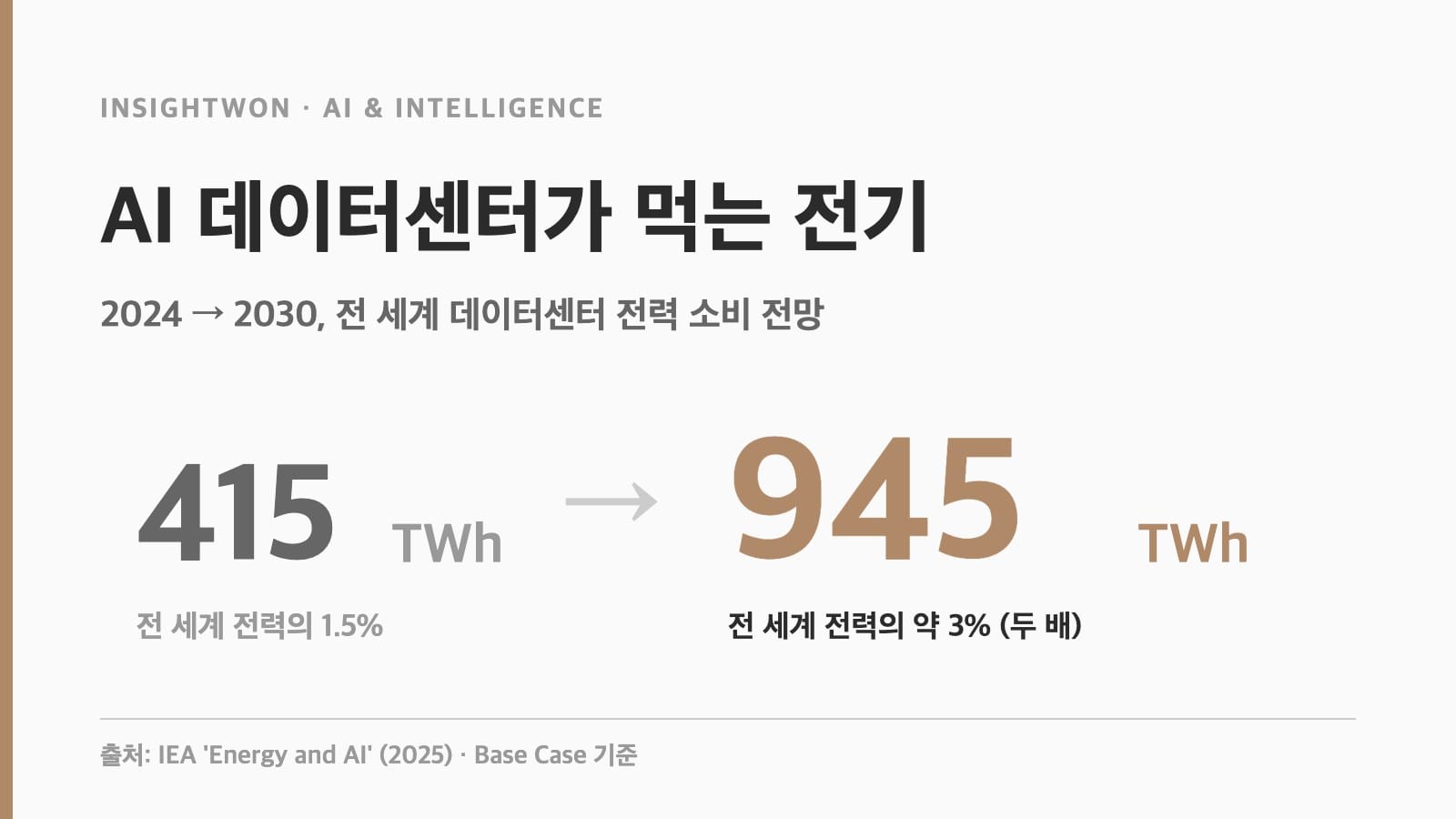 AI 데이터센터 전력 소비가 2024년 415TWh에서 2030년 945TWh로 두 배 증가하는 IEA 전망